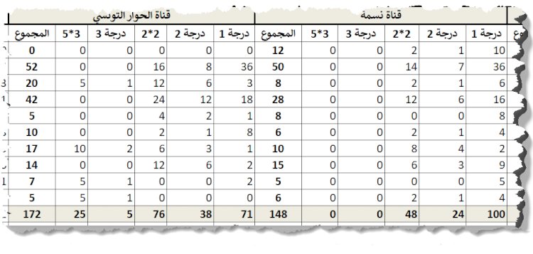 القناة الوطنية الأولى الأفضل على الاطلاق في احترام المعايير الانتخابية..ـ