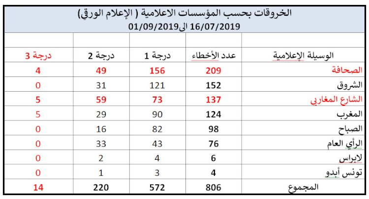 من التقرير الأولي الأول عن نتائج رصد الإعلام لمرحلة ما قبل الحملة الانتخابية