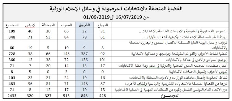 من التقرير الأولي الأول عن نتائج رصد الإعلام لمرحلة ما قبل الحملة الانتخابية