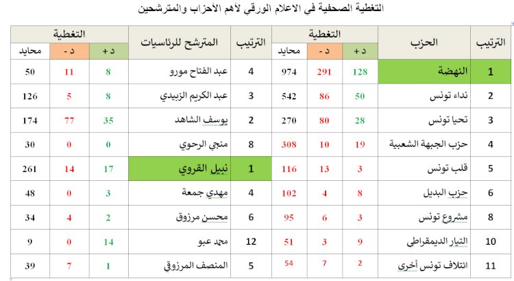 من التقرير الأولي الأول عن نتائج رصد الإعلام لمرحلة ما قبل الحملة الانتخابية