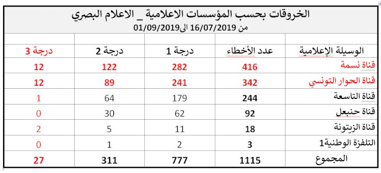 أداء الإعلام البصري لمرحلة ما قبل الحملة الانتخابية