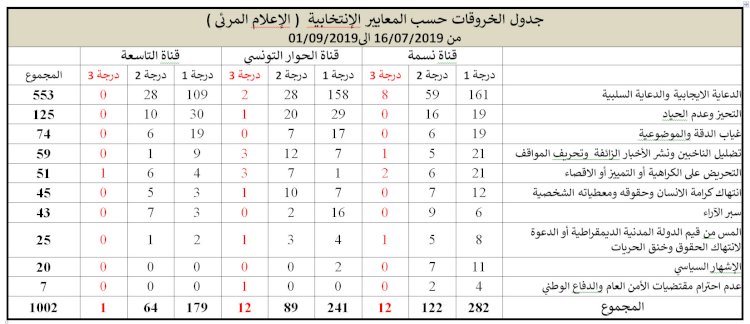 أداء الإعلام البصري لمرحلة ما قبل الحملة الانتخابية