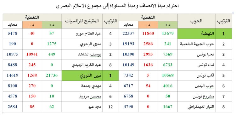 أداء الإعلام البصري لمرحلة ما قبل الحملة الانتخابية