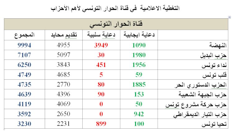 أداء الإعلام البصري لمرحلة ما قبل الحملة الانتخابية