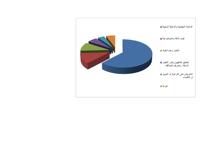 الخروقات حسب معايير التحيز في الصحف الورقية