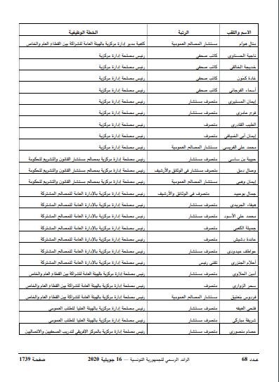 الفخفاخ يمضي على أكثر من 50 تسمية وخطة وظيفية رغم استقالته